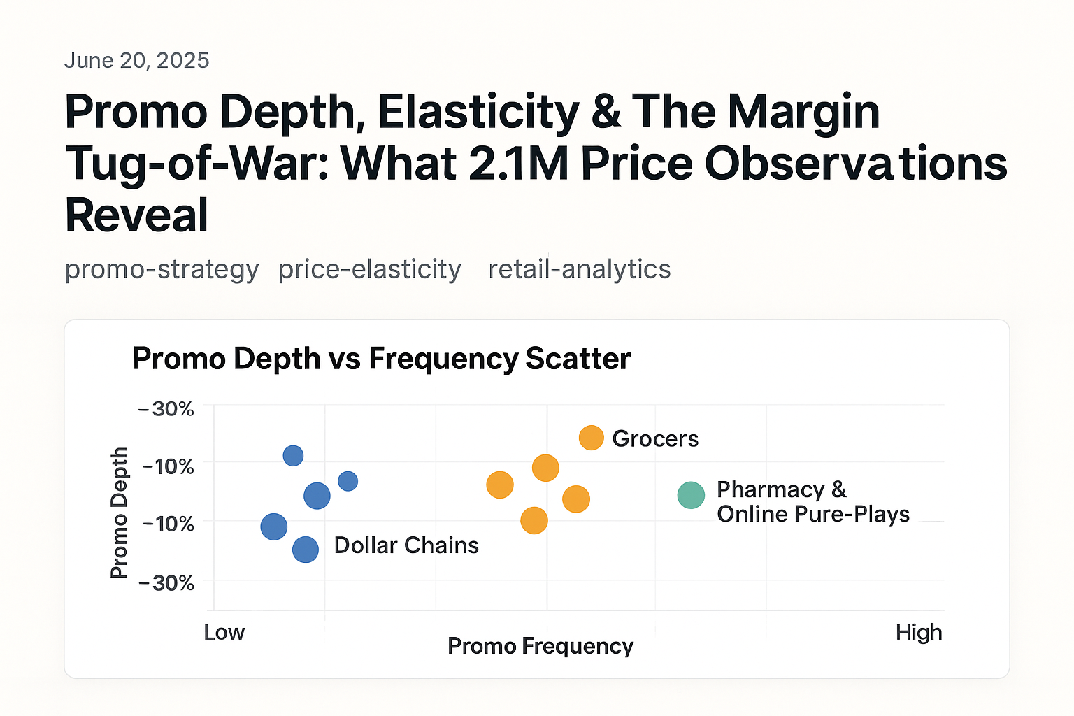Promo Depth, Elasticity & The Margin Tug-of-War: What 2.1M Price Observations Reveal